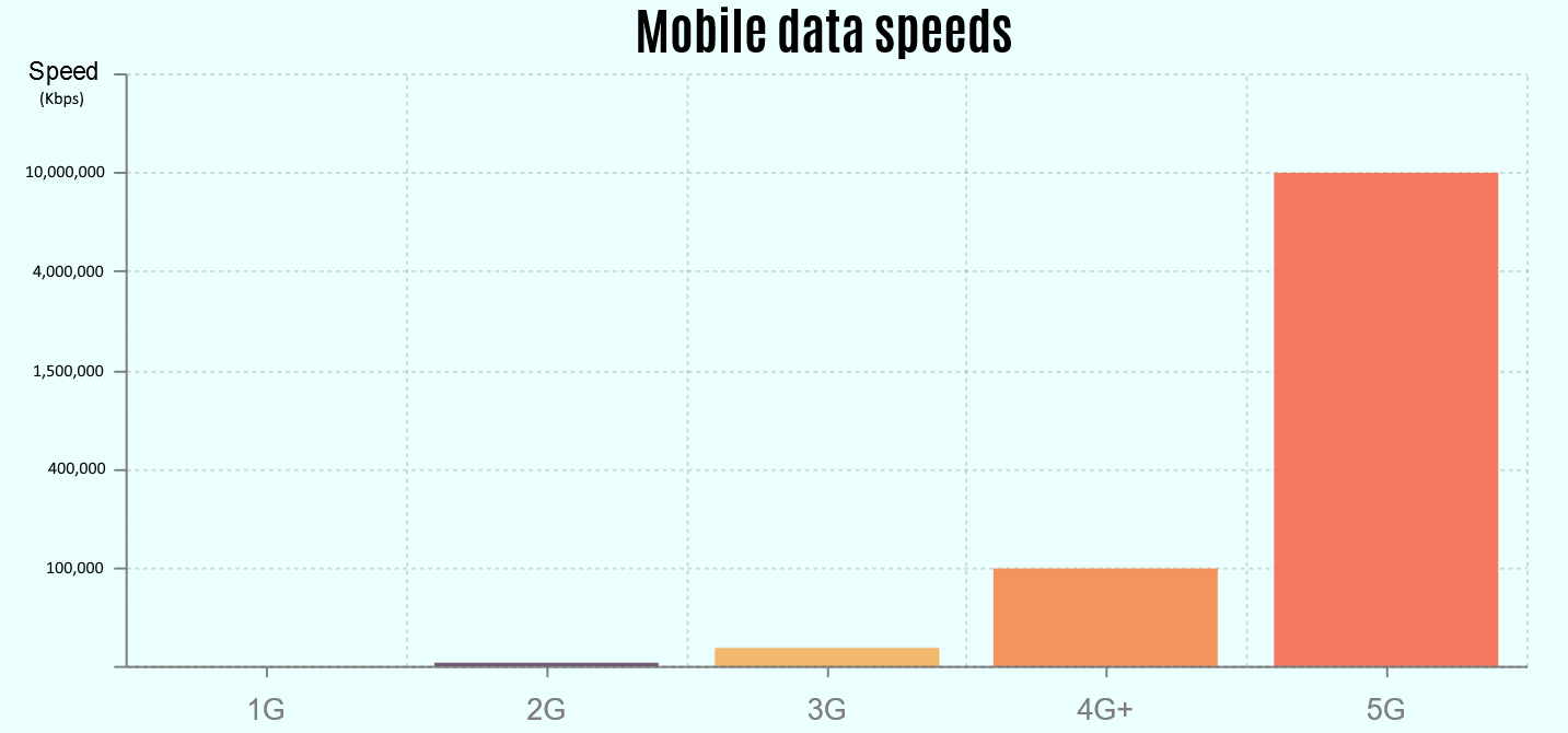 mobile speeds